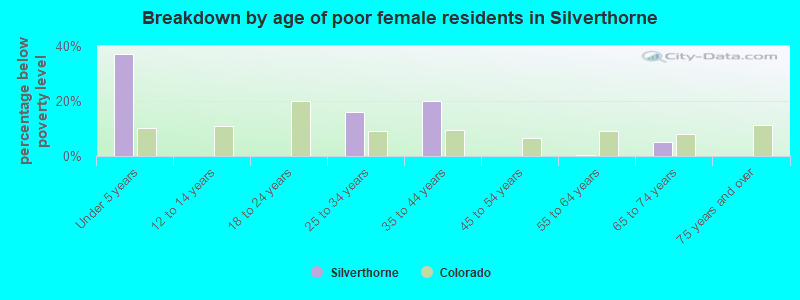 Breakdown by age of poor female residents in Silverthorne