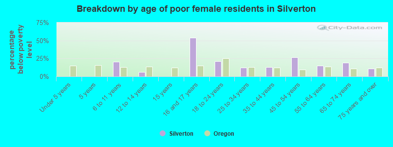 Breakdown by age of poor female residents in Silverton