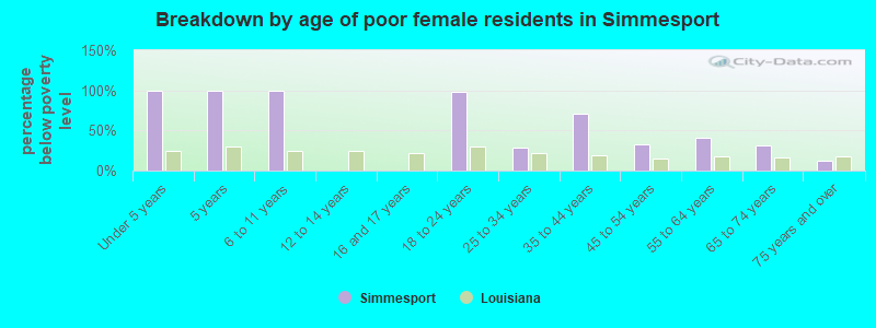 Breakdown by age of poor female residents in Simmesport
