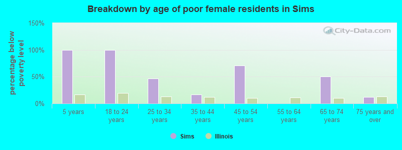 Breakdown by age of poor female residents in Sims