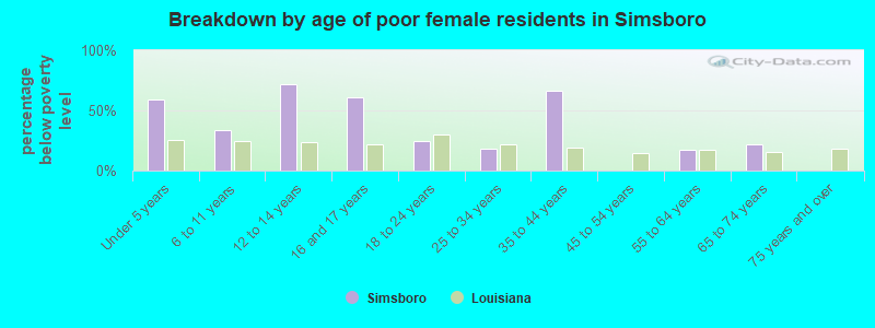 Breakdown by age of poor female residents in Simsboro