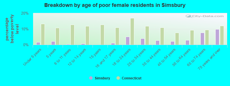 Breakdown by age of poor female residents in Simsbury