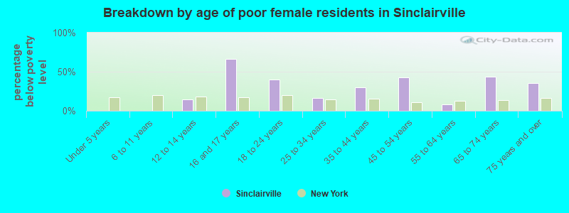 Breakdown by age of poor female residents in Sinclairville