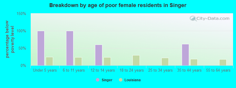 Breakdown by age of poor female residents in Singer