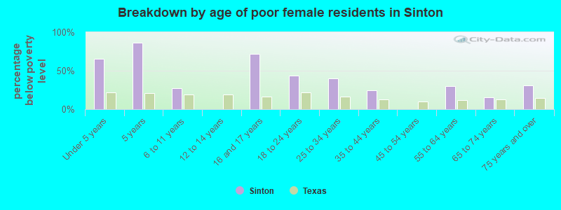 Breakdown by age of poor female residents in Sinton
