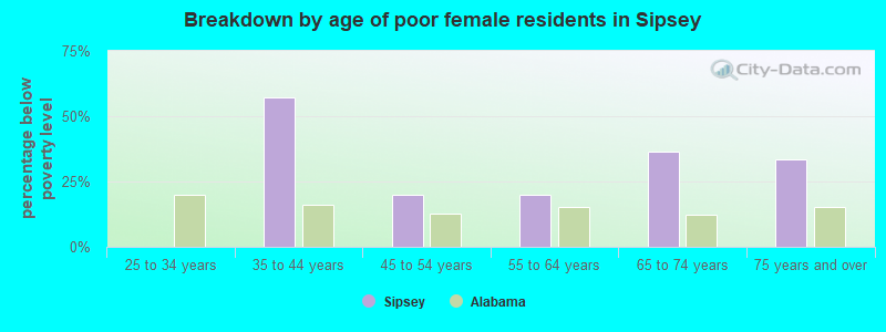 Breakdown by age of poor female residents in Sipsey