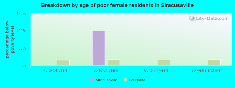 Breakdown by age of poor female residents in Siracusaville