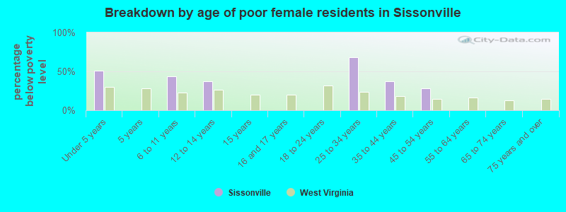 Breakdown by age of poor female residents in Sissonville