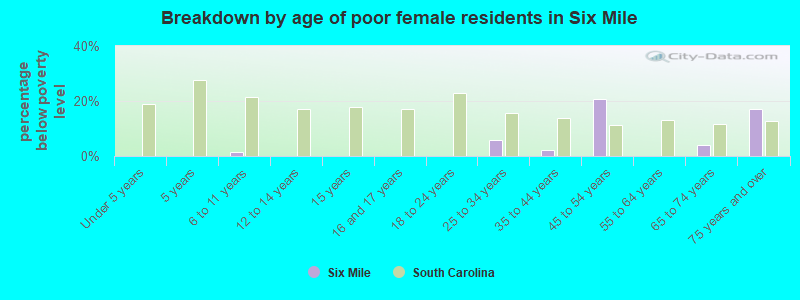 Breakdown by age of poor female residents in Six Mile