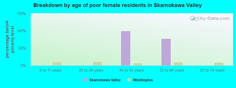 Breakdown by age of poor female residents in Skamokawa Valley