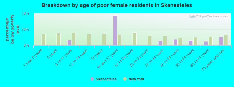 Breakdown by age of poor female residents in Skaneateles