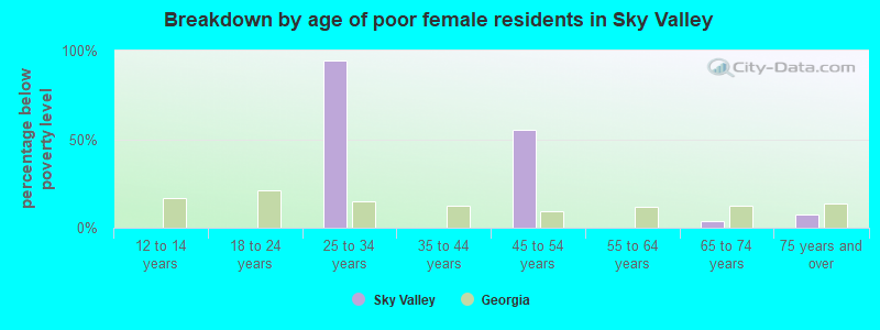 Breakdown by age of poor female residents in Sky Valley