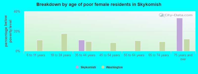 Breakdown by age of poor female residents in Skykomish