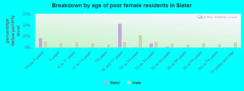 Breakdown by age of poor female residents in Slater