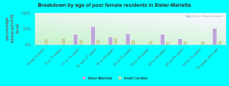 Breakdown by age of poor female residents in Slater-Marietta
