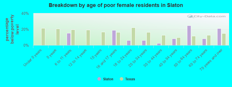 Breakdown by age of poor female residents in Slaton