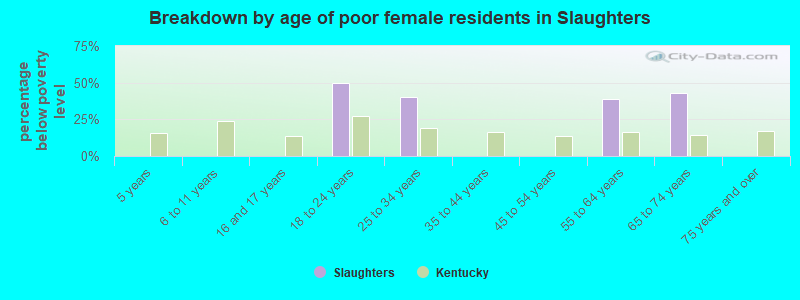 Breakdown by age of poor female residents in Slaughters