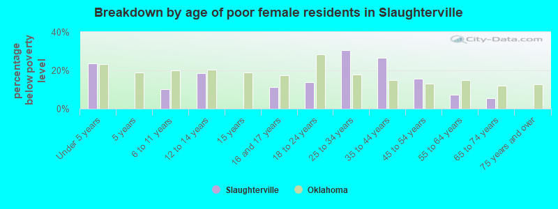 Breakdown by age of poor female residents in Slaughterville