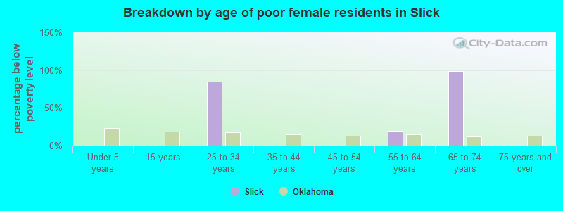 Breakdown by age of poor female residents in Slick