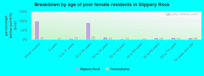 Breakdown by age of poor female residents in Slippery Rock