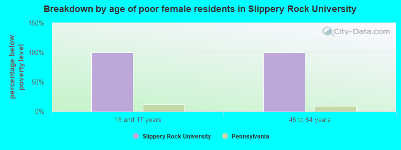 Breakdown by age of poor female residents in Slippery Rock University
