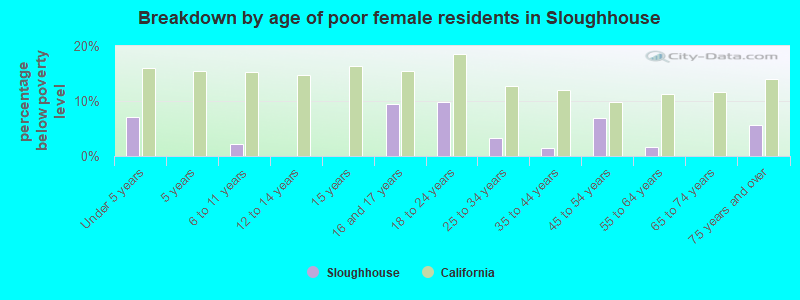Breakdown by age of poor female residents in Sloughhouse