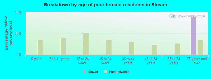 Breakdown by age of poor female residents in Slovan