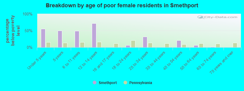 Breakdown by age of poor female residents in Smethport