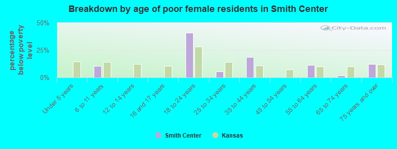 Breakdown by age of poor female residents in Smith Center