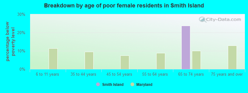 Breakdown by age of poor female residents in Smith Island