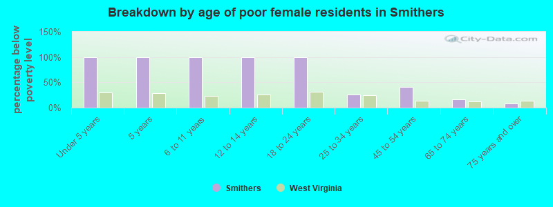 Breakdown by age of poor female residents in Smithers