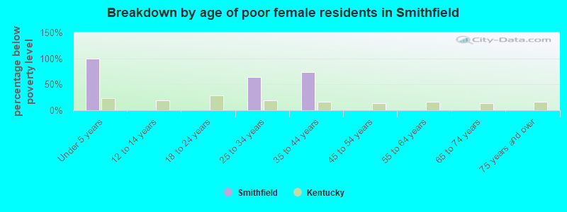 Breakdown by age of poor female residents in Smithfield