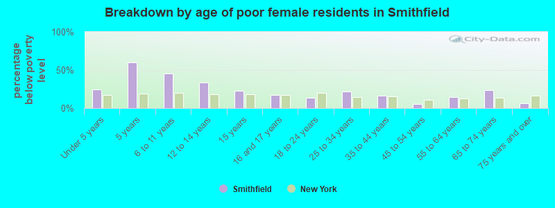 Breakdown by age of poor female residents in Smithfield