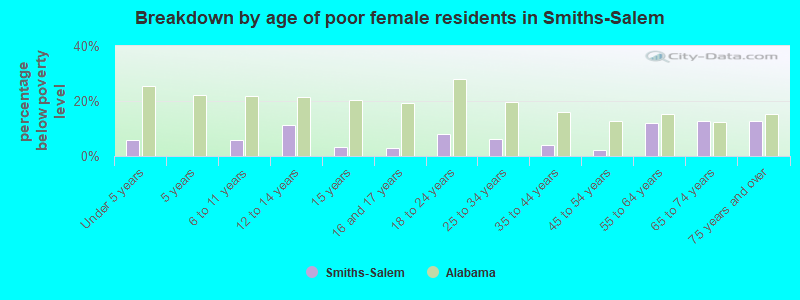 Breakdown by age of poor female residents in Smiths-Salem
