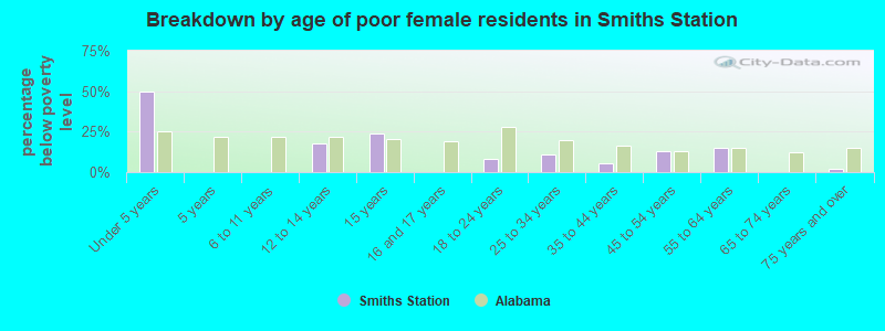 Breakdown by age of poor female residents in Smiths Station