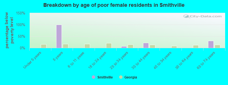 Breakdown by age of poor female residents in Smithville