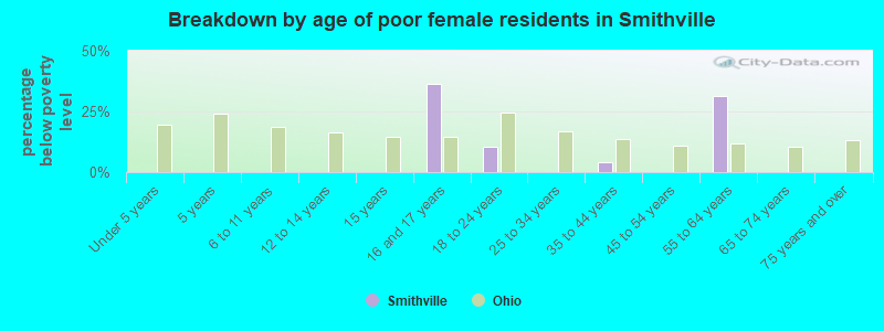 Breakdown by age of poor female residents in Smithville