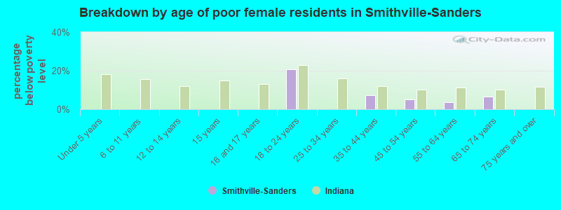 Breakdown by age of poor female residents in Smithville-Sanders