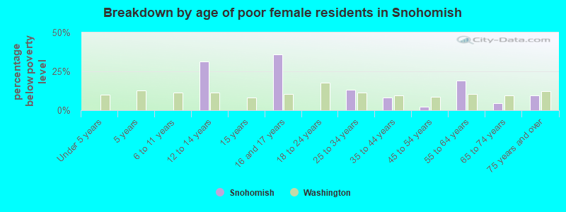 Breakdown by age of poor female residents in Snohomish