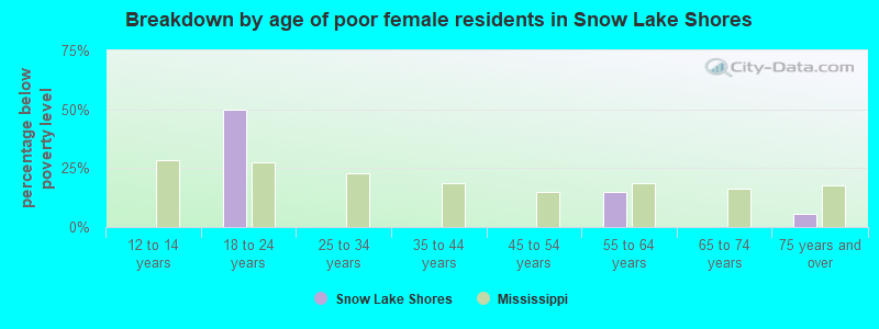 Breakdown by age of poor female residents in Snow Lake Shores