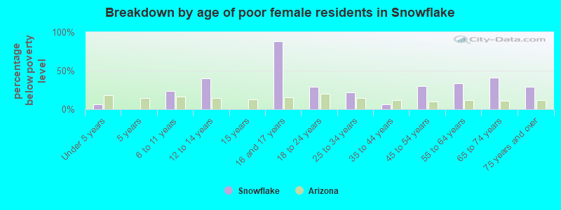 Breakdown by age of poor female residents in Snowflake