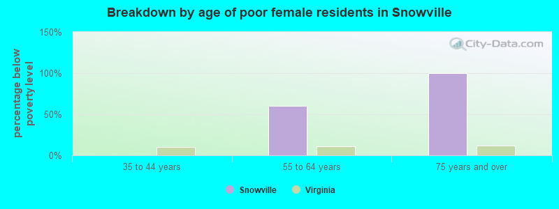 Breakdown by age of poor female residents in Snowville