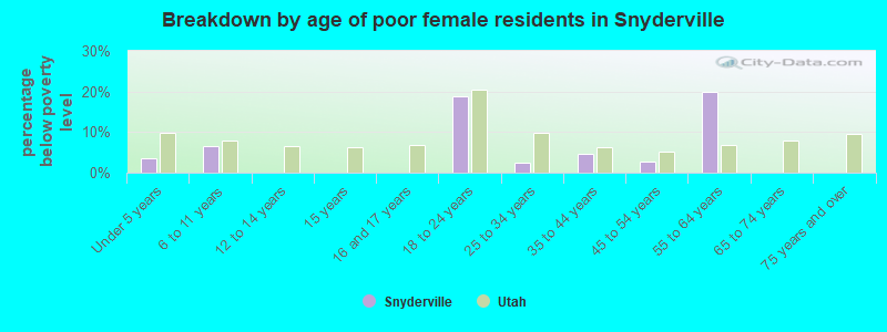 Breakdown by age of poor female residents in Snyderville