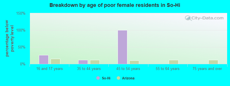 Breakdown by age of poor female residents in So-Hi