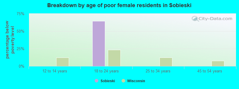 Breakdown by age of poor female residents in Sobieski