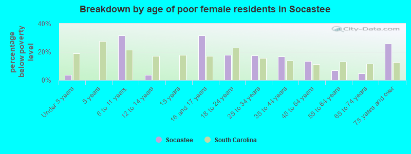 Breakdown by age of poor female residents in Socastee