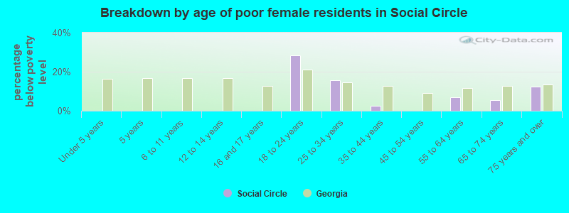 Breakdown by age of poor female residents in Social Circle