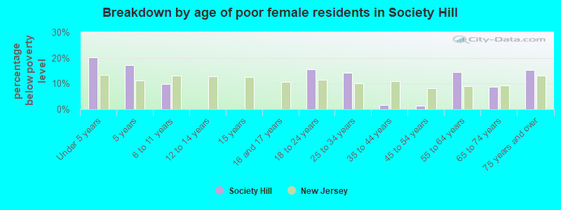 Breakdown by age of poor female residents in Society Hill
