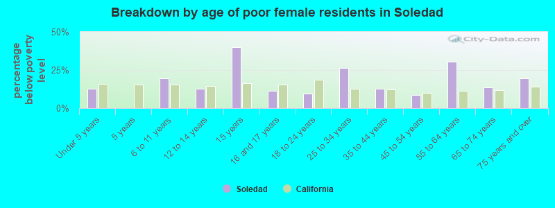 Breakdown by age of poor female residents in Soledad