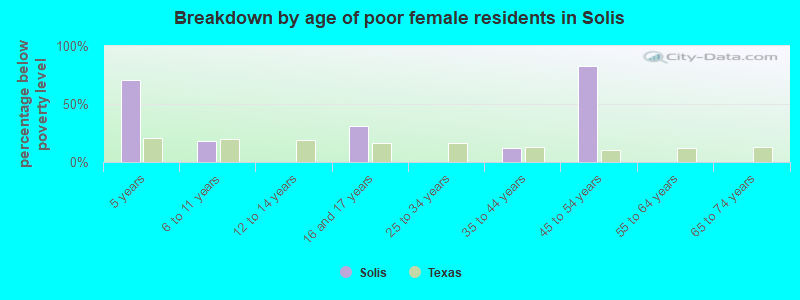 Breakdown by age of poor female residents in Solis